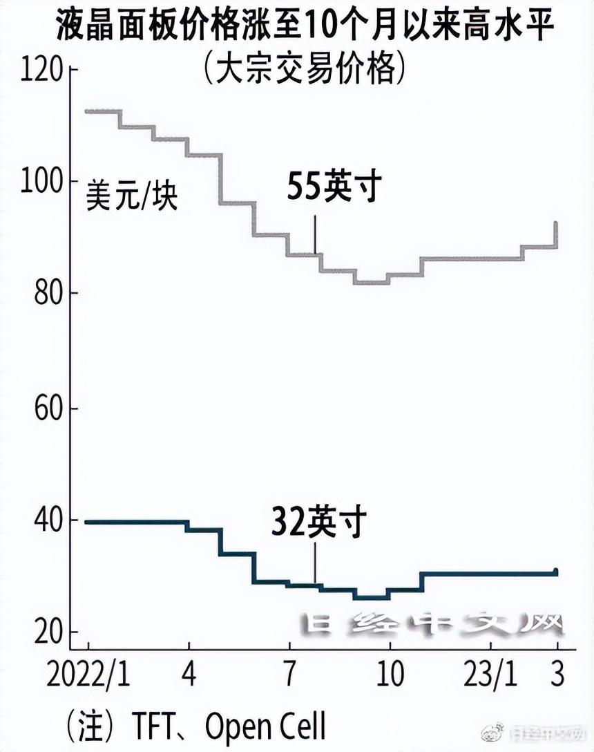 液晶面板最新價格動態(tài)及市場趨勢分析