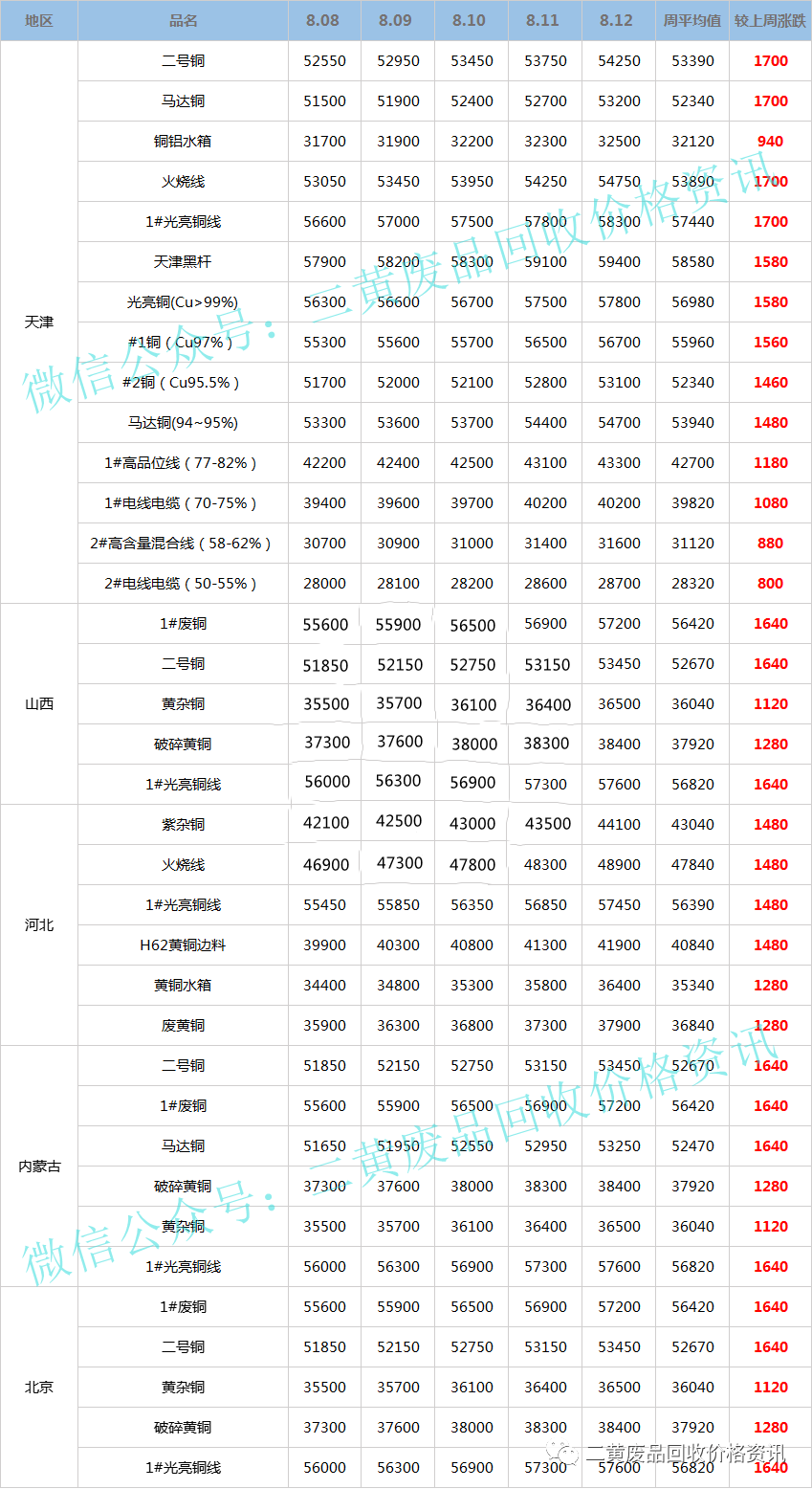 北京廢銅價格最新行情分析