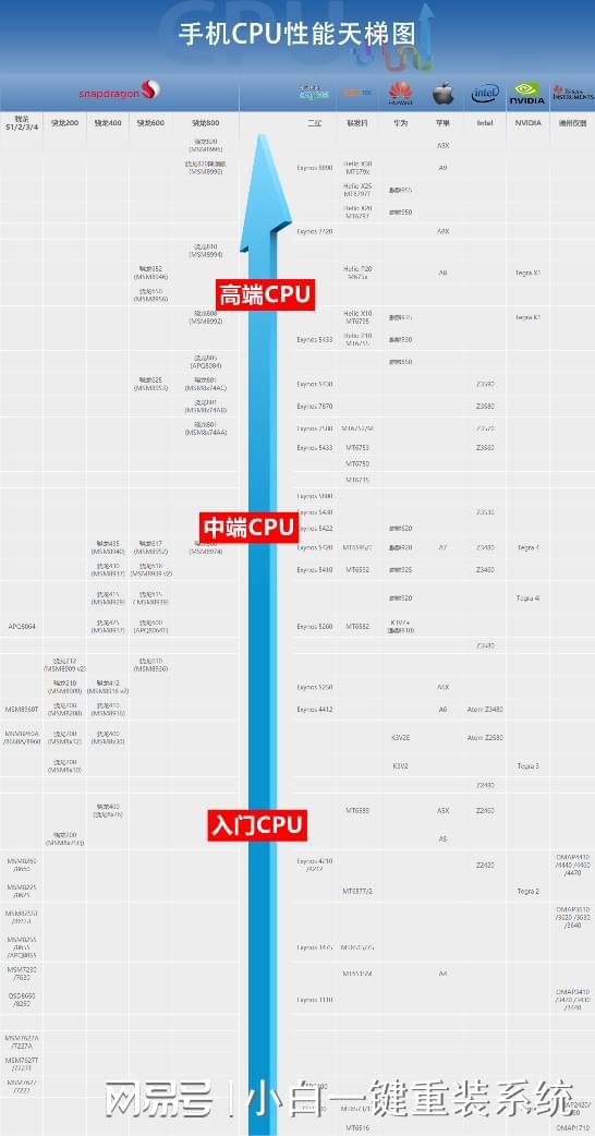 最新手機CPU天梯圖解析