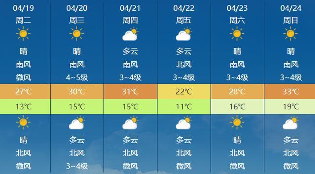 石家莊最新天氣預報