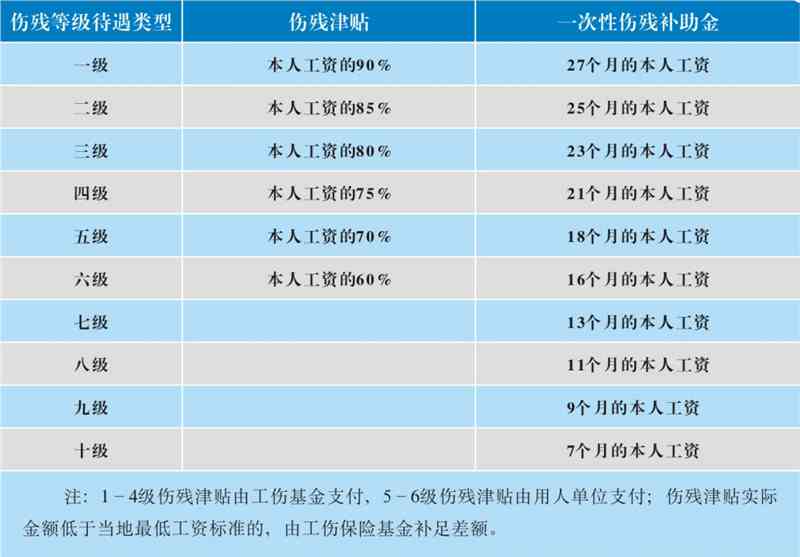 最新工傷賠償標(biāo)準(zhǔn)詳解