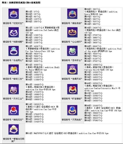 最新勁舞團戒指等級表詳解