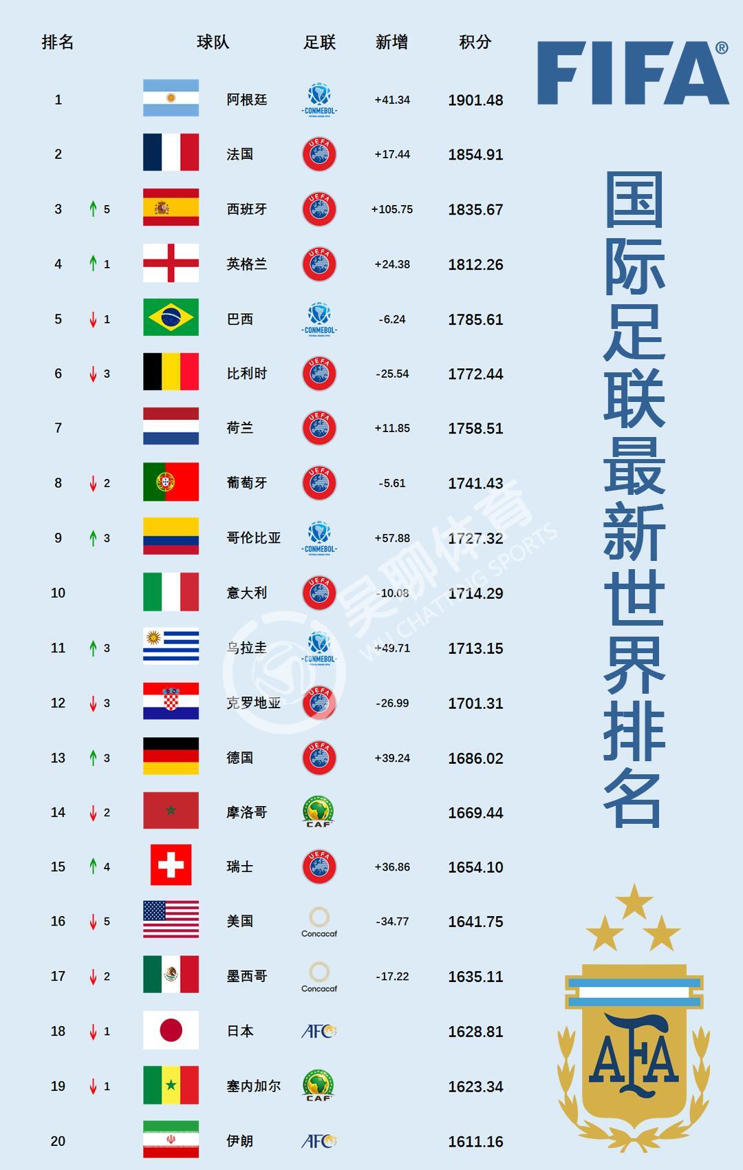 國際足聯(lián)最新世界排名深度解析