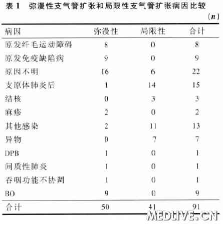 支氣管擴(kuò)張最新治療方案，探索與進(jìn)展