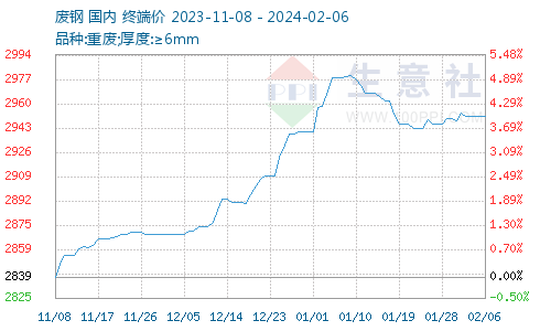 廢鋼價(jià)格最新行情走勢(shì)分析