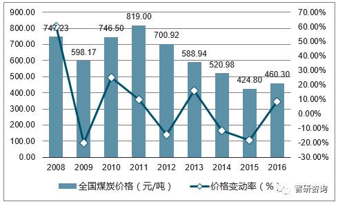 煤炭?jī)r(jià)格最新行情走勢(shì)圖及其影響因素分析