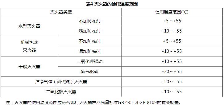 建筑滅火器配置設計規(guī)范最新版解讀