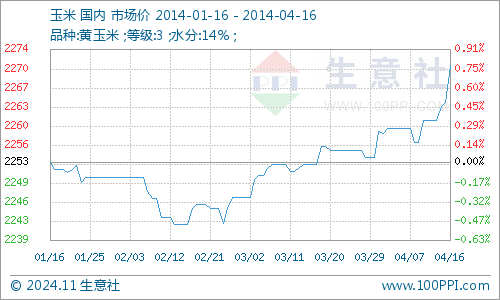 河北玉米價格最新行情分析