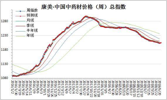 中藥材價格最新一覽表及其影響分析