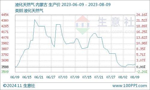 最新天然氣價(jià)格走勢(shì)圖分析與展望