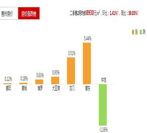 惠州房價(jià)走勢最新消息，市場分析與預(yù)測