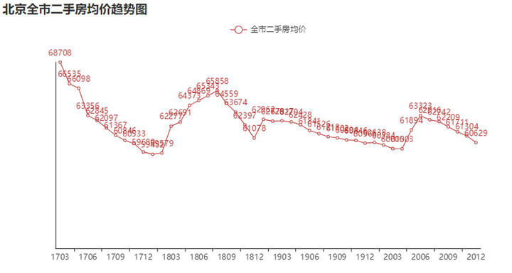 北京二手房價(jià)格走勢(shì)最新消息，市場(chǎng)趨勢(shì)深度解析